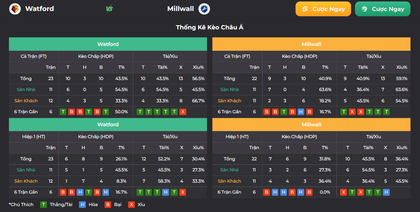  Nhận định bóng đá Millwall vs Watford 2h ngày 20/10 (Hạng Nhất Anh 2022/23) Thứ Tư 19/10/2022 12:15(GMT+7) Millwall vs Watford trận đấu thuộc khuôn khổ Championship 2022/23: Thông tin nhận định châu Á, chuyên gia soi kèo bóng đá, dự đoán kết quả, phân tích - thống kê tỷ lệ. Advertisements Xem Thêm X Mục lục Nhận định bóng đá Millwall vs Watford Nhận định hiệp 1 Millwall vs Watford Tỷ lệ tài xỉu Millwall vs Watford Dự đoán kết quả Thành tích đối đầu Thành tích gần đây Millwall vs Watford Đội hình dự kiến: Bảng xếp hạng Nhận định bóng đá Millwall vs Watford Millwall vs Watford Millwall vs Watford Mùa giải trước Millwall đã trụ hạng an toàn ở vị trí thứ 9 với 69 điểm, hơn khu vực nguy hiểm đến 22 điểm và chỉ kém đội thăng hạng Nottingham 11 điểm. Mùa giải này, Millwall tiếp tục truyền thống sống ở trung du khi đang chiếm vị trí 11 với 20 điểm sau 14 vòng. Thực ra, Millwall cũng có lúc rơi vào khủng hoảng như nửa cuối tháng 8 khi chỉ kiếm được 1 điểm sau 4 trận. Tuy nhiên, tình hình của Millwall đã tạm ổn định lại trong tháng 9 và đặc biệt là tháng 10 khi họ đã thắng cả 2 vòng gần đây. Trong khi đó, Watford mùa trước còn chơi tại Premier League và từng đá cho MU thảm bại. Nhưng giờ họ cũng đang xếp ở lưng chừng bảng xếp hạng giải Hạng Nhất như Millwall khi có cùng 20 điểm. Điểm cản trở Watford có thứ hạng cao hơn trong mùa giải này là thiếu quyết liệt trên sân khách. Tính đến giờ, trong 7 trận làm khách mùa này, Watford mới chỉ có 1 chiến thắng trên sân khách và hòa đến 4 trận. Trong 4 trận đá sân khách gần đây, Watford thua đến 3 trận theo tỷ lệ châu Á. Ngược lại, Millwall khi đá sân nhà lại khá chắc tay. Trong 7 trận đá sân nhà mùa này, Millwall đã thắng đến 5 trận và không biết hòa là gì. Và đương nhiên là cả 5 trận thắng tỷ số đó, Millwall cũng thắng theo tỷ lệ châu Á luôn. Điều đó có thể giúp Millwall thay đổi lịch sử vì trong 10 trận đối đầu gần đây, Watford chiếm ưu thế lớn về số lần thắng: Watford thắng 5, Millwall thắng có 2. Với tỷ lệ châu Á đưa ra là đồng banh thì có thể yên tâm chọn chủ nhà với những số liệu thống kê rất ổn định. Nhận định Millwall vs Watford 2h ngày 2010 (Hạng Nhất Anh 202223) 1 Millwall vs Watford Lựa chọn: Millwall Nhận định hiệp 1 Millwall vs Watford Với thái độ của một đội bóng vẫn còn tư thế vừa đá tại Premier League nên Watford chơi rất tự tin khi nhập cuộc mùa này. Chính vì vậy, trong 45 phút đầu các trận của họ thì thế trận thường rất cởi mở. Trong 15 trận của Watford mùa này có đến 13 trận mà lưới rung trong hiệp 1. Và chuỗi lưới rung trước giờ nghỉ đó đã kéo dài 10 trận liên tiếp. Trong khi đó, 3 trận gần nhất của Millwall thì cũng có bàn thắng trong 45 phút đầu. Lựa chọn: Tài hiệp 1 Tỷ lệ tài xỉu Millwall vs Watford tại nhà cái UK88