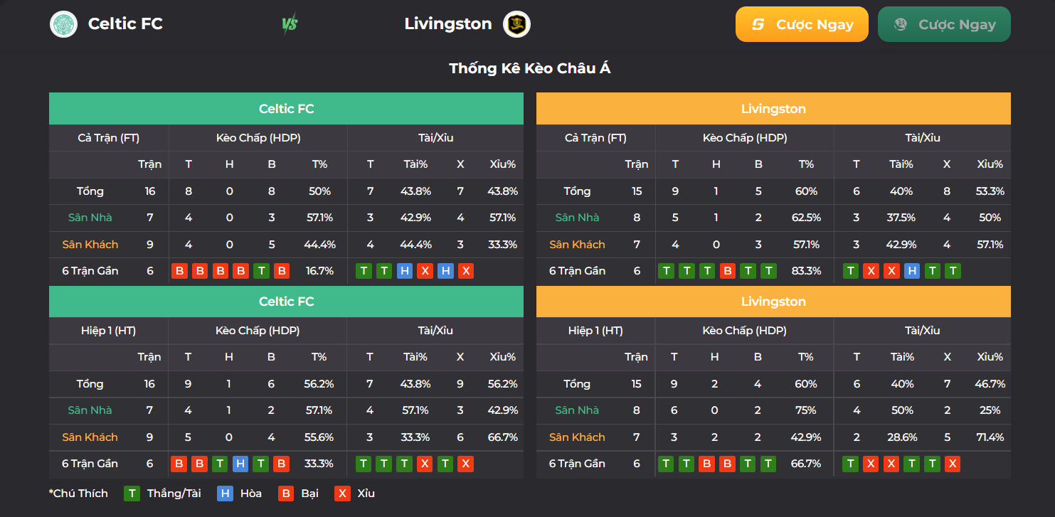 Tỷ lệ tài xỉu Celtic vs Livingston trên nhà cái UK88