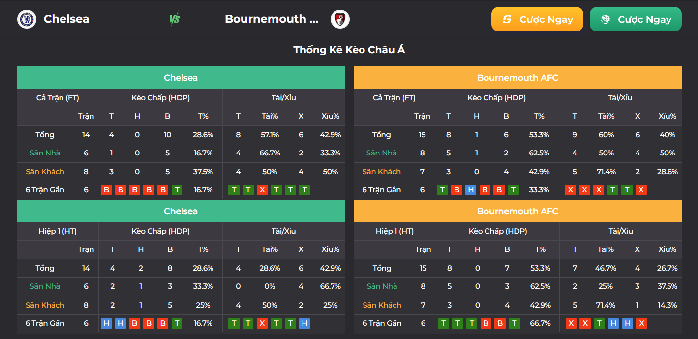 Tỷ lệ châu Á, tỷ lệ trên dưới trận Chelsea vs Bournemouth - nhà cái UK88