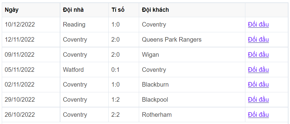 Phong độ của Coventry khi đối đầu với các đội khác gần nhất