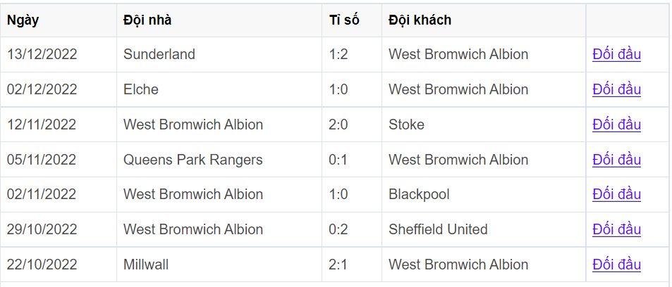 Phong độ của West Bromwich Albion khi đối đầu với các đội khác gần nhất