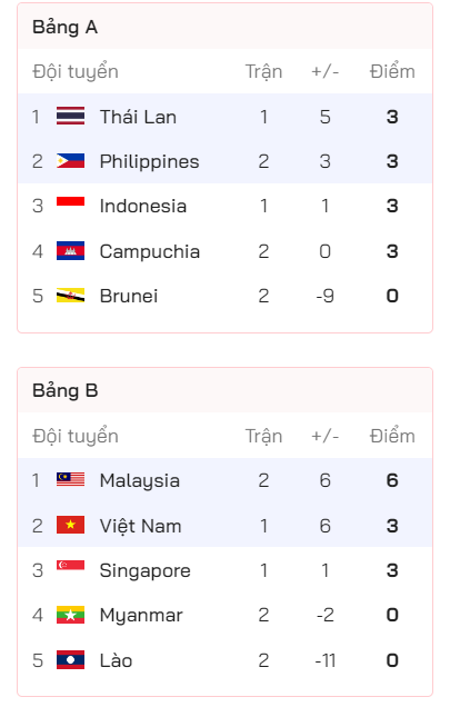 Malaysia đánh bại Lào 5-0 tối 24/12, vượt qua Việt Nam để chiếm đầu bảng B tại AFF Cup 2022.