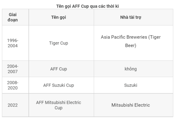 Lịch sử tên gọi qua các kỳ AFF Cup- Tin tức tại nhà cái UK88