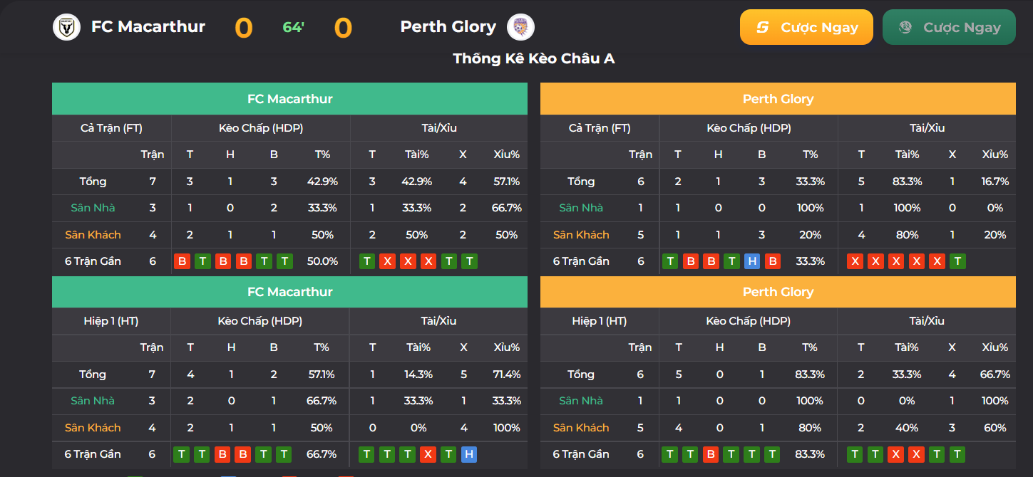 Soi kèo Châu Á Macarthur vs Perth Glory trên nhà cái UK88