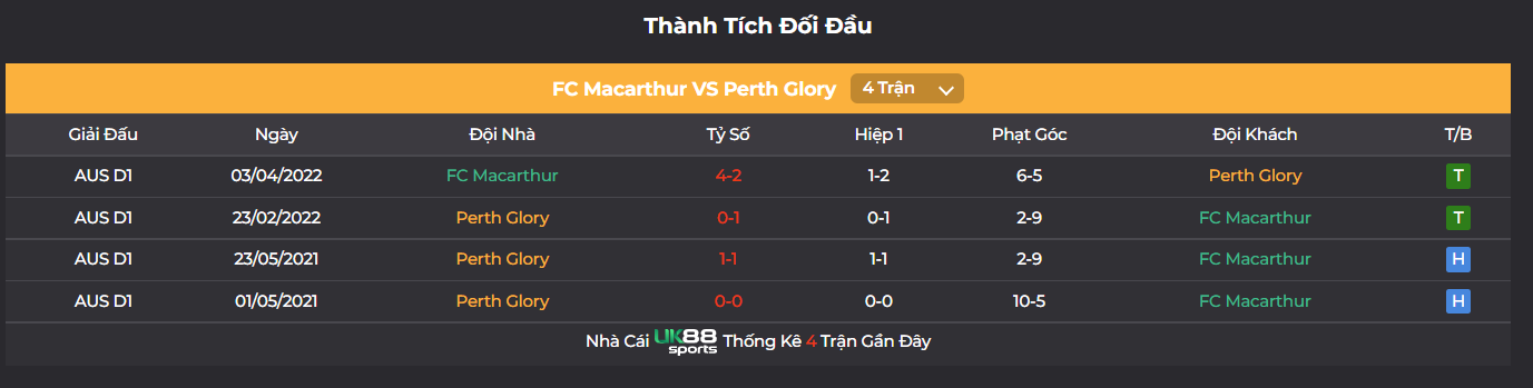 Lịch sử đối đầu Macarthur vs Perth Glory